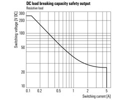 SCS 24VDC P2SIL3DSES Реле безопасности (1319270000)