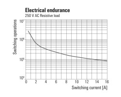 TRS 5VDC 1CO 16A Релейный модуль (1479650000)