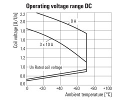 RCMKIT-I 24VDC 3CO LD Модуль релейный (8920980000)