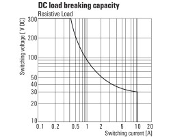 DRIKIT 12VDC 1CO LD Реле безопасности (2476340000)