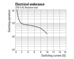 RCMKIT 24VDC 3CO LED GN Реле безопасности (7940007062)