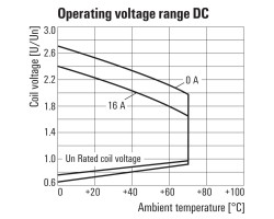 RCIKITP 24VDC 1CO LD/PB Модуль релейный (8897190000)