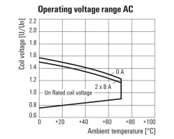 RCIKIT230VAC 2COL/PB MC Реле безопасности (2028940000)