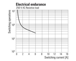 RCMKITZ 230VAC 4CO LED Реле безопасности (8798760000)