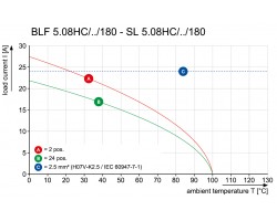 Розеточный разъем с пружинным соединением BLF 5.08HC/18/180F SN OR BX (1013260000)