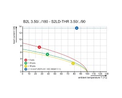 Розеточный разъем с пружинным соединением B2L 3.50/32/180F SN OR BX PRT (1024040000)