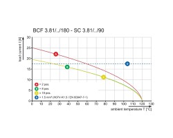 Гнездовой разъем с пружинным соединением BCF 3.81/17/180F SN OR BX (1970850000)