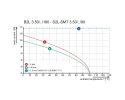 Розеточный разъем с пружинным соединением B2L 3.50/16/180LH SN BK BX PRT (1063350000)