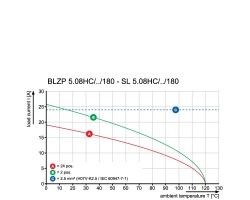 Розеточный разъем с винтовым соединением BLZP 5.08HC/23/180F SN OR BX (1944300000)