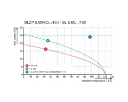 Розеточный разъем с винтовым соединением BLZP 5.00HC/05/180 SN OR BX (1954460000)