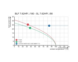 Розеточный разъем с пружинным соединением BLF 7.62HP/08/180F SN OR BX (1230280000)