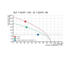 Розеточный разъем с пружинным соединением BLF 7.62HP/08/180F SN OR BX (1230280000)