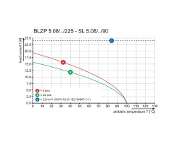 Розеточный разъем с винтовым соединением BLZP 5.08HC/04/225 SN OR BX (1946270000)