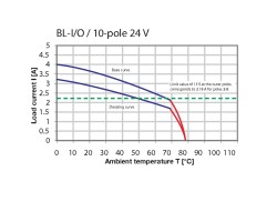 Розеточный разъем с пружинным соединением BL-I/O 3.50/30FP PNP LED SN BK BX (1789100000)