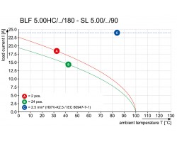 Розеточный разъем с пружинным соединением BLF 5.00HC/02/180LR SN OR BX (1016340000)