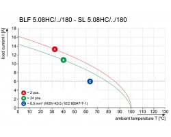 Вилочный разъем, соединение под пайку SL 5.08HC/19/180G 3.2SN OR BX (1147110000)