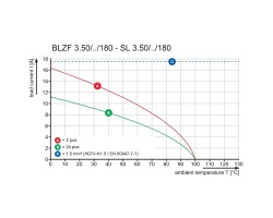 Розеточный разъем с пружинным соединением BLZF 3.50/18/180 SN OR BX (1690350000)