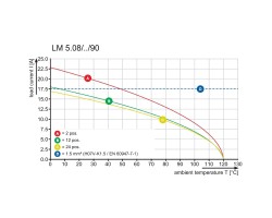 Клемма печатной платы LM 5.00/22/90 3.5SN OR BX (1234190000)