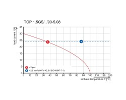 Клемма печатной платы TOP1.5GS3/90 5 2STI OR (0642060000)