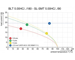 Вилочный разъем, соединение под пайку SL-SMT 5.00HC/18/90G 3.2SN BK BX (1840280000)