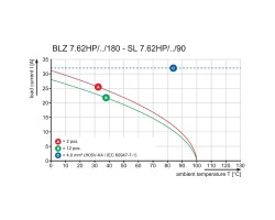 Розеточный разъем с винтовым соединением BLZ 7.62HP/05/180LR SN BK BX (1093460000)