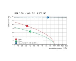 Розеточный разъем с пружинным соединением B2L 3.50/28/180F SN OR BX (1748120000)