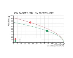 Розеточный разъем с винтовым соединением BUL 10.16HP/04/180 4.5AG BK BX SO (1289010000)