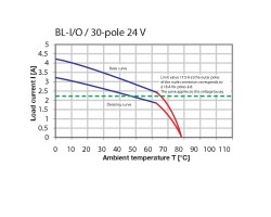 Розеточный разъем с пружинным соединением BL-I/O 3.50/30F PNP LED SN LTGY BX (1965970000)