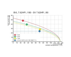 Розеточный разъем с соединением под пайку BVL 7.62HP/02/180FI 3.5SN BK BX (1928730000)