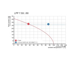 Клемма печатной платы LPP 7.50/02/90 3.2SN OR BX (1594440000)