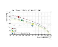 Розеточный разъем с соединением под пайку BVL 7.62HP/03/180FI 3.5SN BK BX (1928740000)