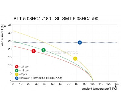 Розеточный разъем с винтовым соединением BLT 5.08HC/05/180 SN DKGY BX PRT (1932630000)