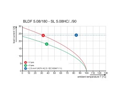 Розеточный разъем с пружинным соединением BLDF 5.08/02/180LR SN OR BX (1065130000)