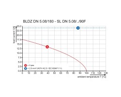 Розеточный разъем с винтовым соединением BLDZ DN5.08/05/180F GY BX PRT (1919990000)