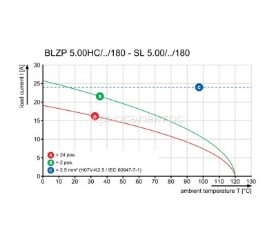 Розеточный разъем с винтовым соединением BLZP 5.00HC/08/180 SN GN BX (1205030000)