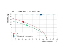 Розеточный разъем с винтовым соединением BLDT 5.08/02/-B SN OR BX (1651740000)